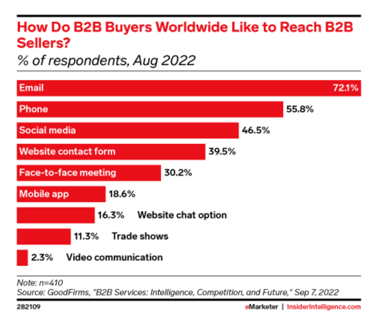 The B2B buyer is younger, digital-first, and dominates the share of voice online. They’re demanding, but they’re also more engaged in the buying process. And they look to social content for education, inspiration, and solutions. As the number of young decision-makers only increases, social media’s importance in B2B marketing strategies is growing too.
